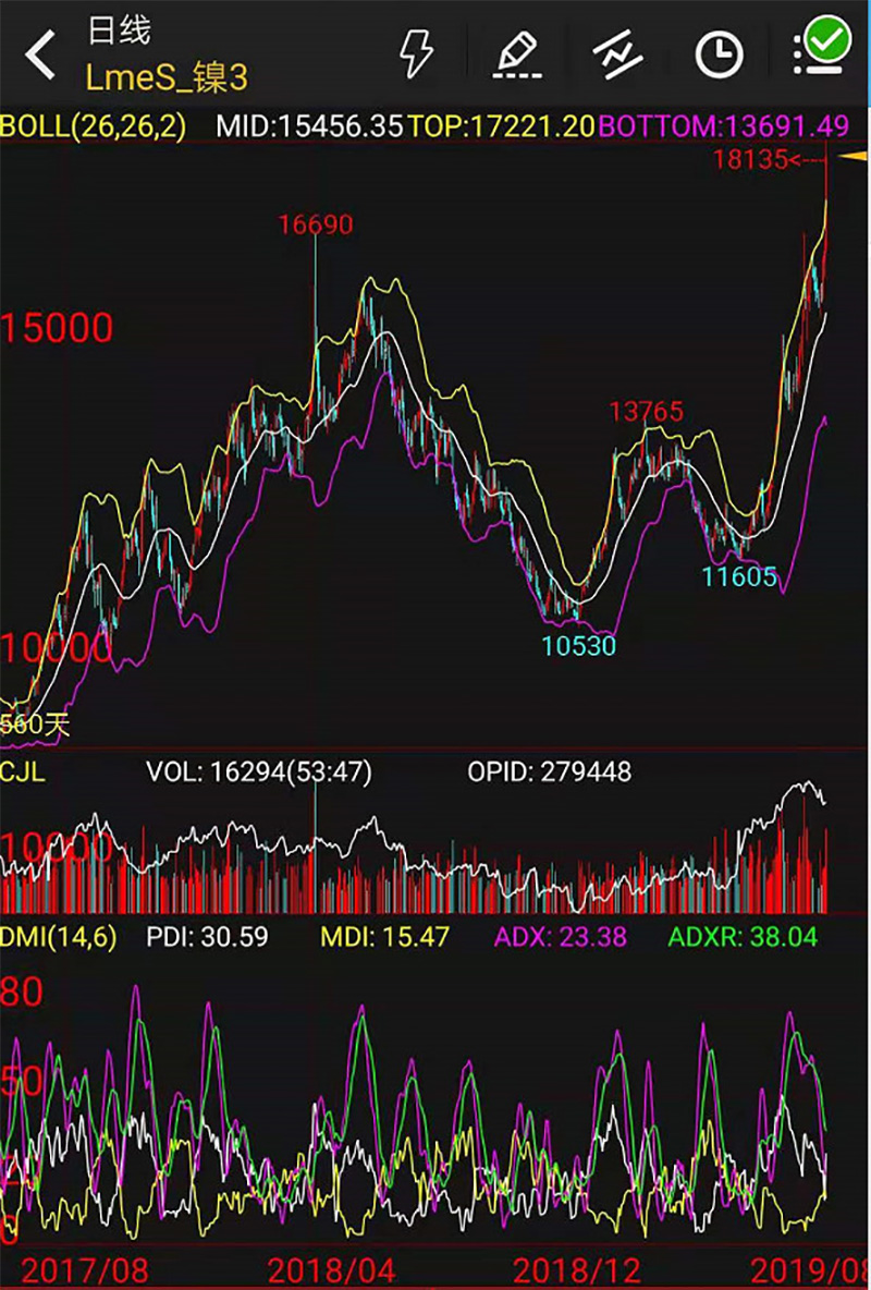 伦镍暴涨1495至17905创五年新高，速度与激情下不锈钢管厂先涨600！